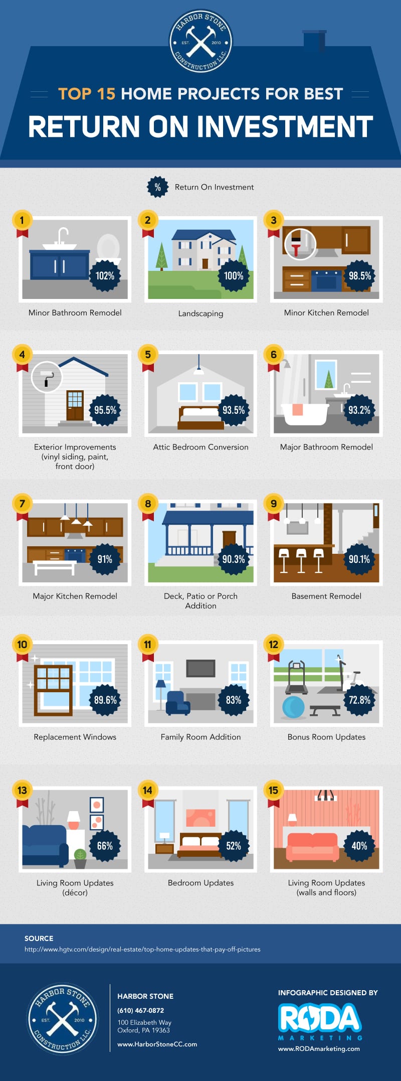 Top 15 Home Projects for Best Return on Investment Infographic
